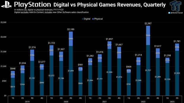 소액결제를 제외하더라도 PlayStation은 대부분의 수익을 디지털 게임 판매에서 얻습니다.