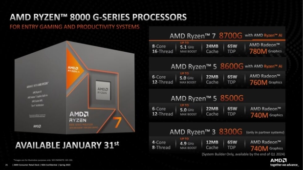 AMD says its Zen4c core frequencies for Ryzen 8000G APU series will max out at 3.7GHz 32