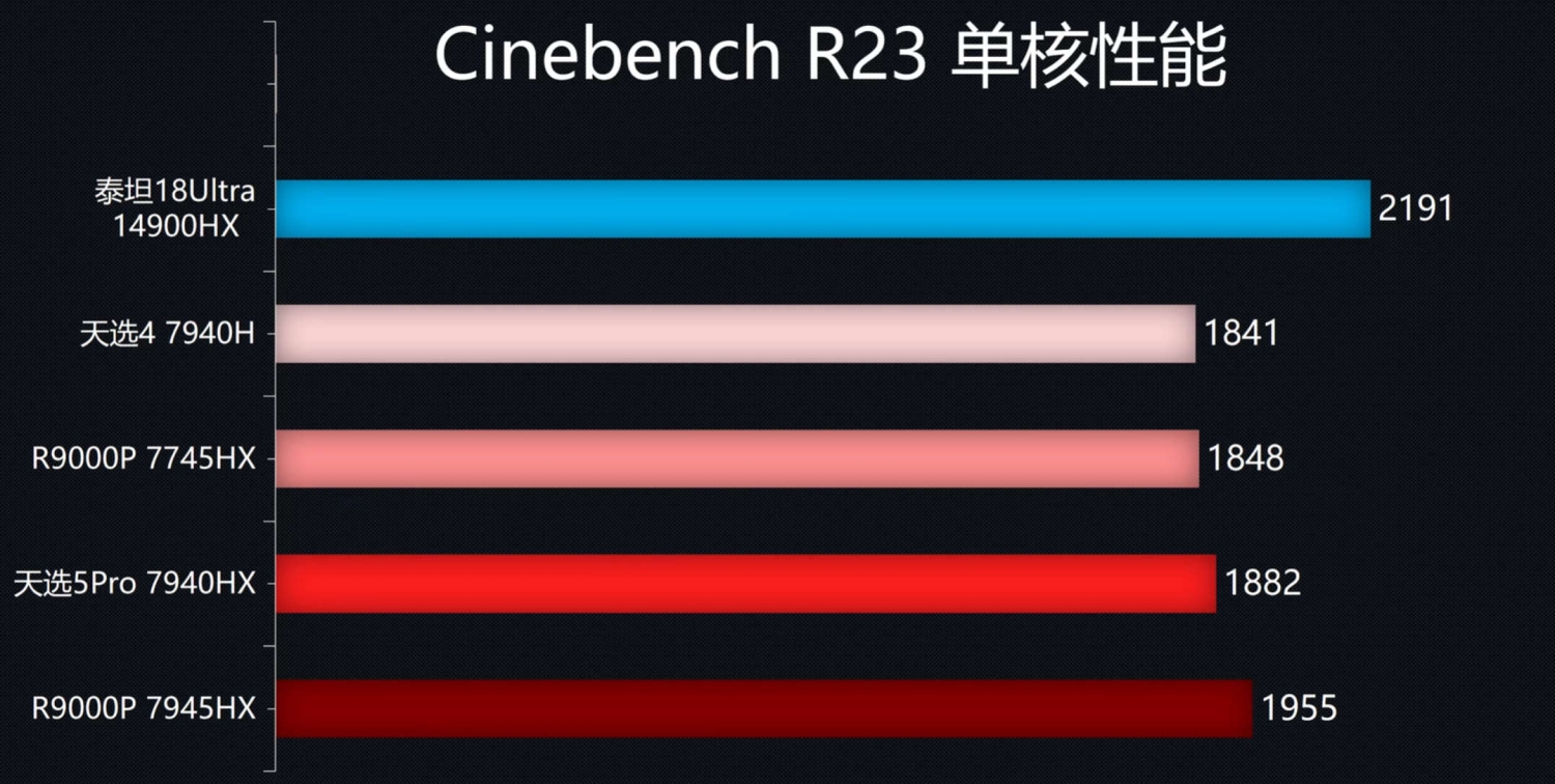 AMD's new Ryzen 7940HX 'Dragon Range' CPU tested inside of ASUS