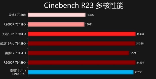 AMD's new Ryzen 9 7940HX "Dragon Range" CPU tested (source: Mitsu, Bilibili)