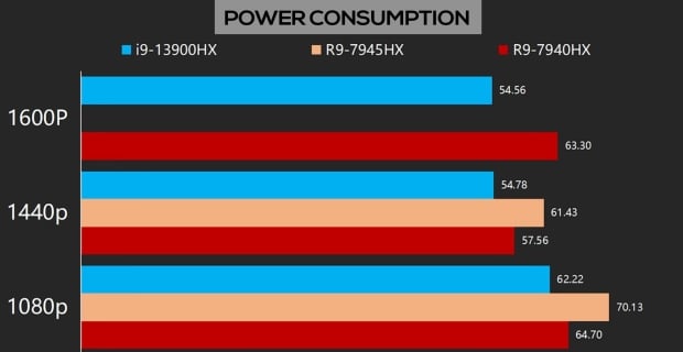 AMD's new Ryzen 9 7940HX "Dragon Range" CPU tested (source: Mitsu, Bilibili)