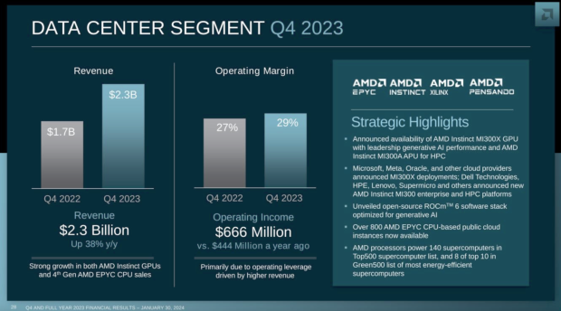AMD alimente jusqu'à présent 90 % du marché des PC IA, affirme que les puces IA sont en production en volume 02
