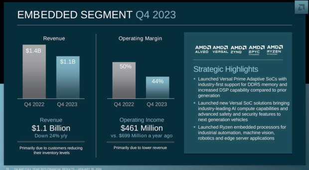 AMD alimente jusqu'à présent 90 % du marché des PC IA, affirme que les puces IA sont en production en volume 03