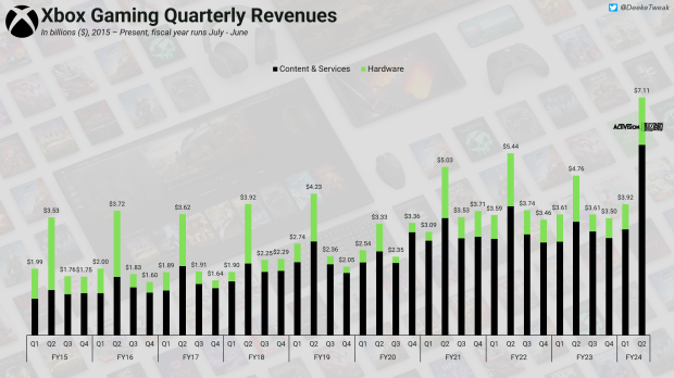 Xbox osiąga historyczne przychody w wysokości 7,11 miliarda dolarów w wakacje 2023 224