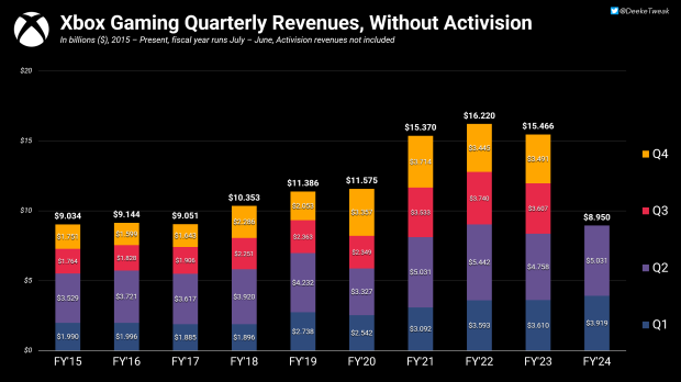 Activision genereerde $2 miljard voor Xbox, wat neerkomt op 30% van de totale omzet tijdens de feestdagen van 20231