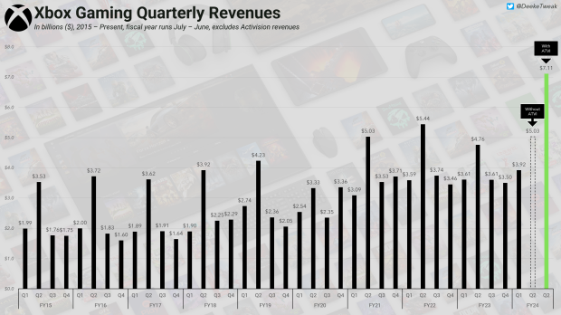 Activision genereerde $2 miljard voor Xbox, wat neerkomt op 30% van de totale omzet tijdens de feestdagen van 202323