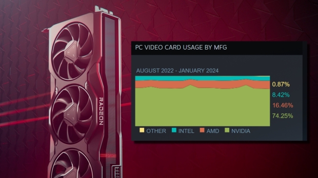AMD's flagship Radeon RX 7900 XTX is still the only RDNA 3 GPU to make the Steam Hardware & Software Survey GPU list for January 2024.