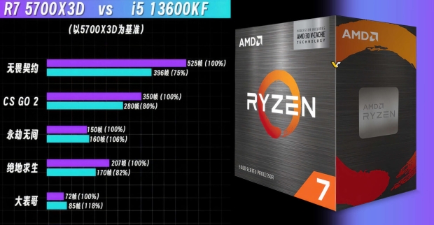 Amds New Ryzen 7 5700x3d Now Available New Mid Range Am4 Socket Cpu For 249