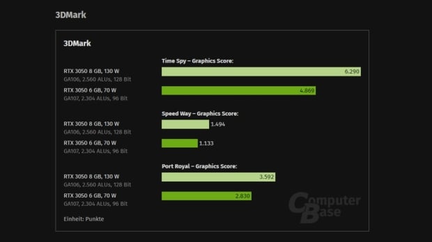 GeForce RTX 3050 6GB versus GeForce RTX 3050 8GB, image credit: ComputerBase.