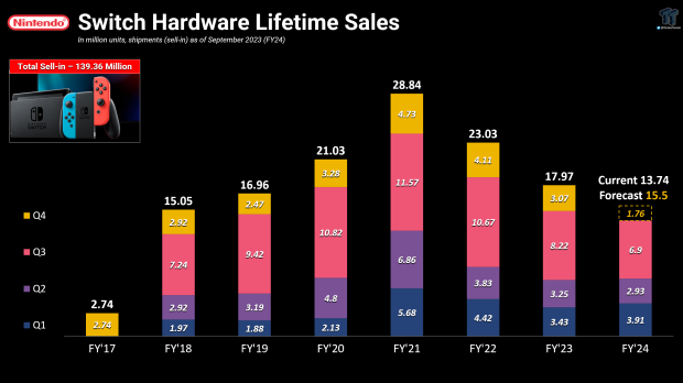 Switch breaks 139.36 million units, Switch shipments drop to historic holiday low 10