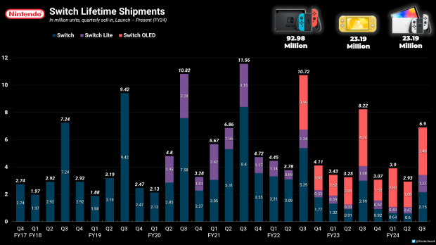 Switch breaks 139.36 million units, Switch shipments drop to historic holiday low 1
