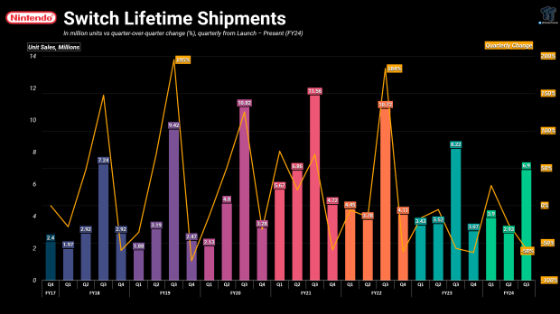 Switch breaks 139.36 million units, Switch shipments drop to historic holiday low 2