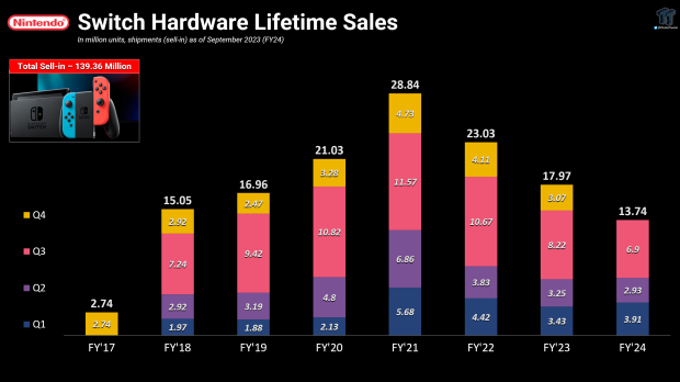 Switch breaks 139.36 million units, Switch shipments drop to historic holiday low 3