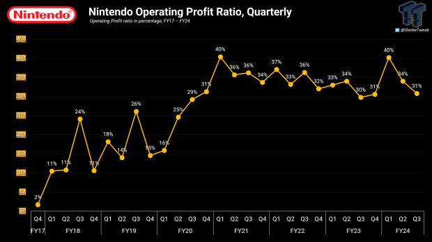 Nintendo generó 4.200 millones de dólares durante las vacaciones de 2023 con un margen de beneficio operativo del 31 % 17