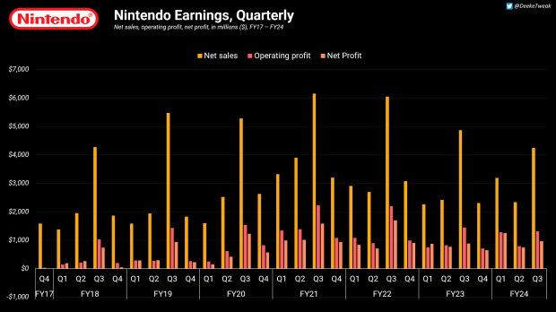 Nintendo ganó 4.200 millones de dólares durante las vacaciones de 2023 con un margen de beneficio operativo del 31%.