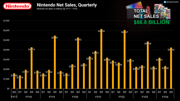 Nintendo generó 4.200 millones de dólares durante las vacaciones de 2023 con un margen de beneficio operativo del 31 % 5
