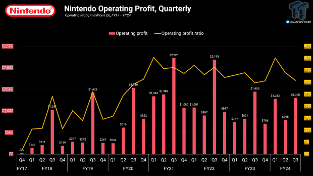 Nintendo generó 4.200 millones de dólares durante las vacaciones de 2023 con un margen de beneficio operativo del 31 % 6