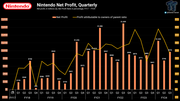 Nintendo ganó 4.200 millones de dólares durante las vacaciones de 2023 con un margen de beneficio operativo del 31%.