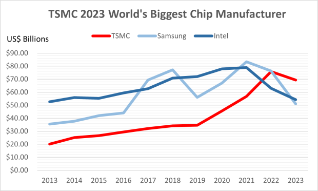 Analyste : TSMC, le plus grand fabricant mondial de semi-conducteurs en termes de chiffre d'affaires : bat Intel, Samsung et NVIDIA 14