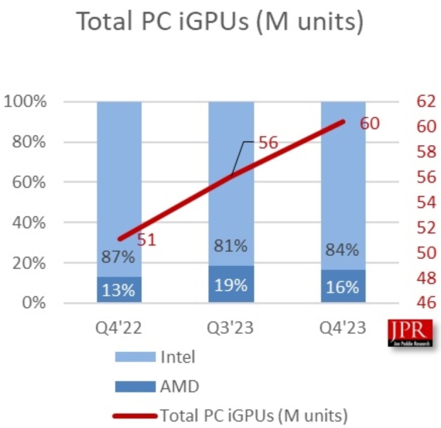 iGPU shipments chips quarterly (source: JPR)