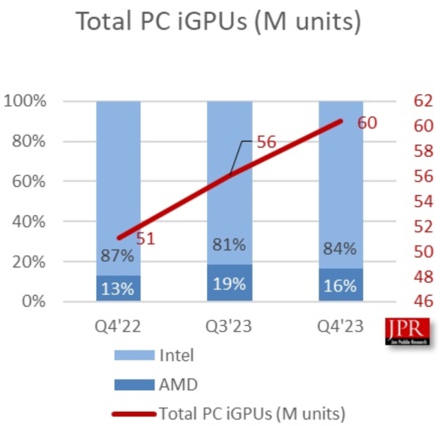 iGPU dostarcza chipy co kwartał (źródło: JPR)