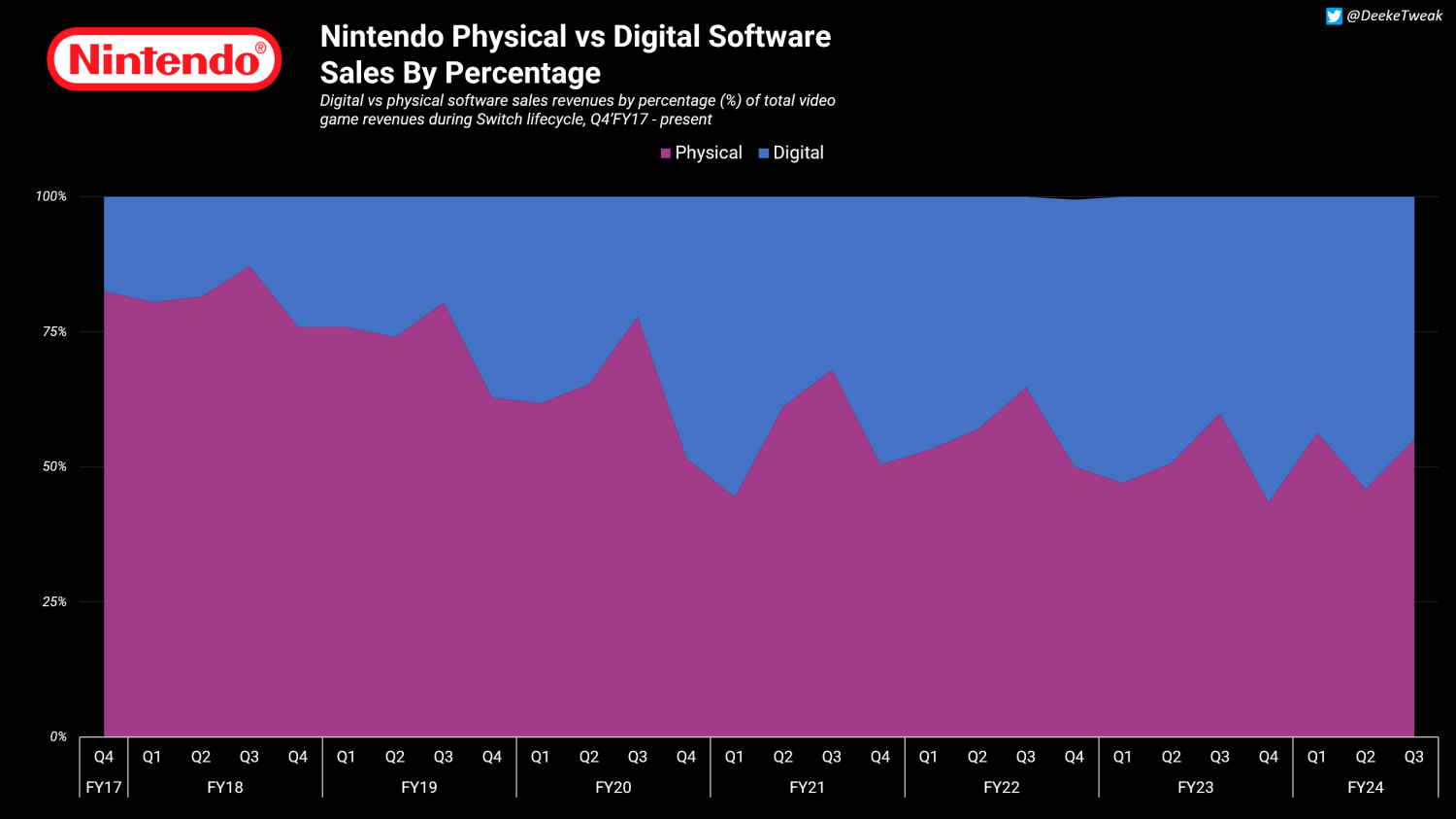 96120_16_nintendo-champions-physical-game-sales-in-latest-results_full.png