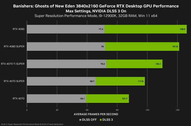 Banishers: Ghosts of New Eden DLSS 3 Frame Generation performance, image credit: NVIDIA.