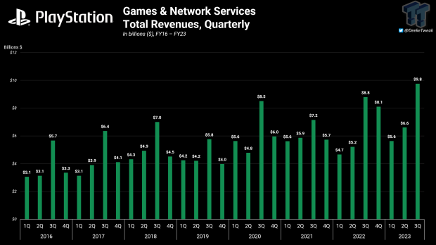 PlayStation made $9.8 billion in holiday 2023, a new historic all-time high 11