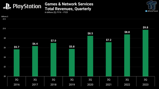 PlayStation made $9.8 billion in holiday 2023, a new historic all-time high 123