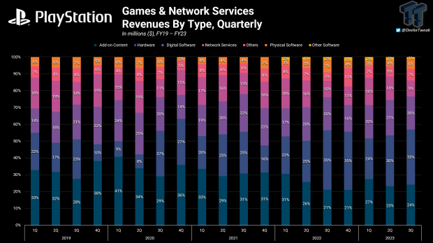 PlayStation made $9.8 billion in holiday 2023, a new historic all-time high 13