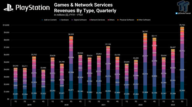 PlayStation made $9.8 billion in holiday 2023, a new historic all-time high 4