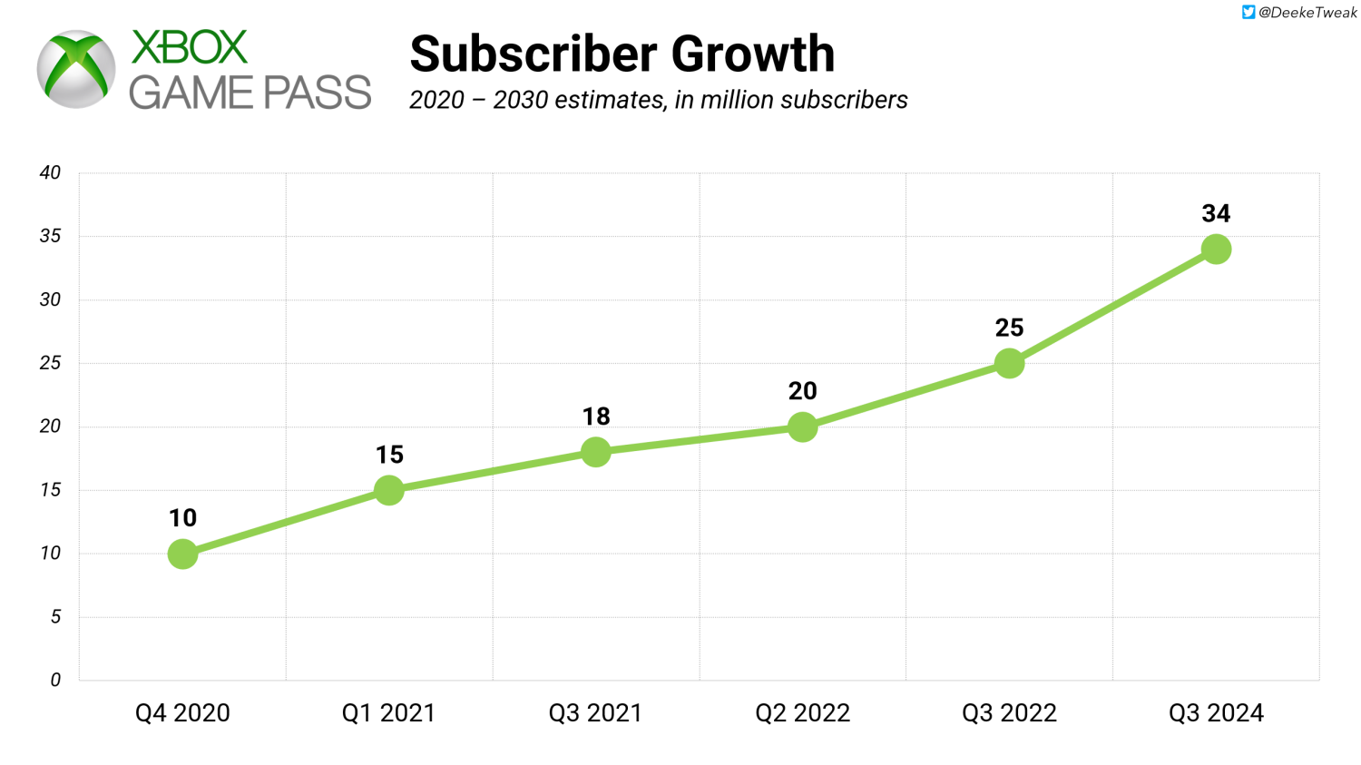 Xbox Game Pass fails to hit target growth