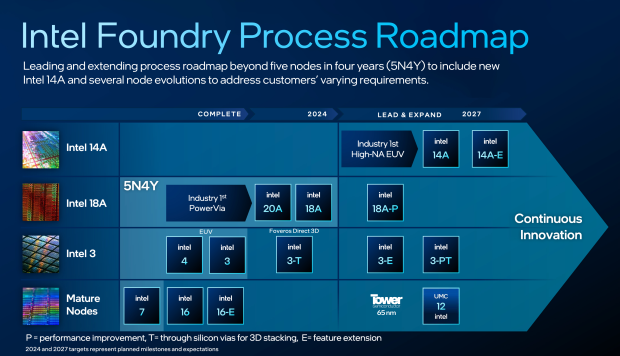 Intel svela il suo nuovo nodo di processo Intel 14A, pronto per il futuro della produzione di chip AI 167