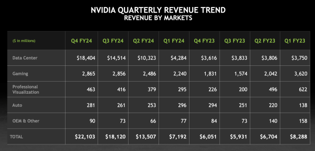 NVIDIA posts gigantic 769% annual profit growth in Q4 FY24, shares continue to skyrocket