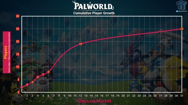Palworld reached 25 million players in a month