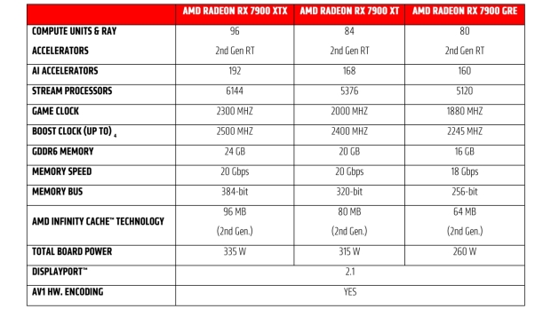 AMD ha rilanciato la Radeon RX 7900 GRE come GPU standalone a partire da $ 549 02