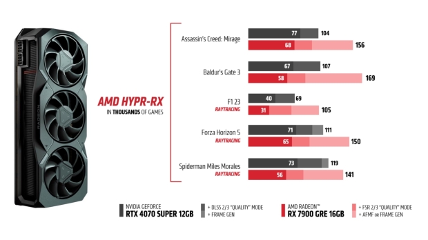 AMD ha rilanciato la Radeon RX 7900 GRE come GPU standalone a partire da $ 549 04