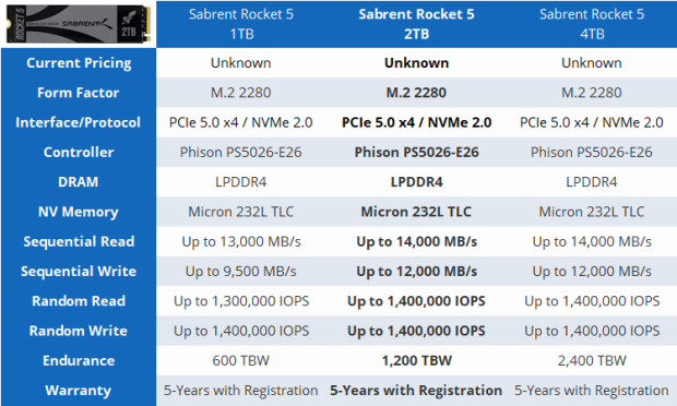 Sabrent's new Rocket 5 SSD that pumps 14GB/sec into your PC is now up for pre-order 1005 Sabrent's new Rocket 5 SSD that pumps 14GB/sec into your PC is now up for pre-order 1005