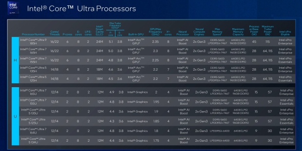 La tecnologia Intel vPro è disponibile sui processori mobili AI Core Ultra 100 