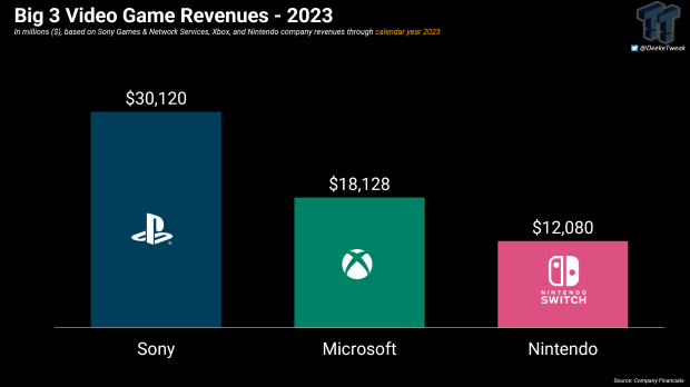 96558_20233_sony-made-30-billion-in-2023.png