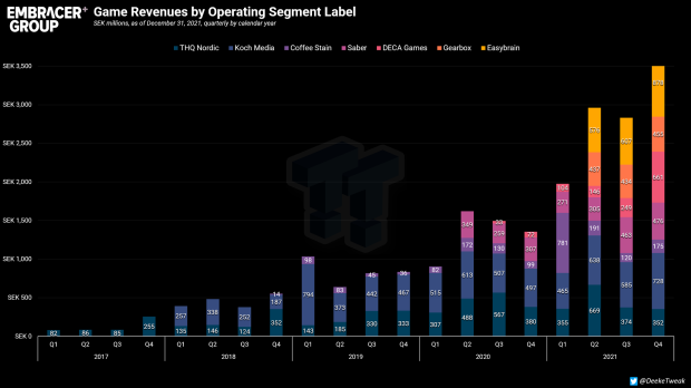 Embracer may sell Gearbox sometime in March 32