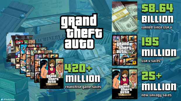 Przychody franczyzy Grand Theft Auto przekroczyły 8,9 miliarda dolarów od premiery GTA V 4