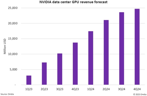 Analityk: NVIDIA jest „królem” z przewidywaną wartością 87 miliardów dolarów na sztuczną inteligencję i procesory graficzne dla centrów danych w 2024 r. 506