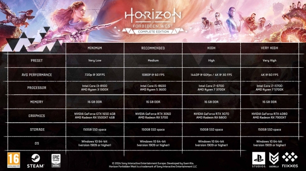 Ujawniono specyfikację komputera Horizon Forbidden West na PC, w którą można grać na karcie graficznej wyposażonej jedynie w 4 GB pamięci VRAM 02
