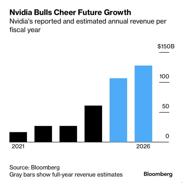 NVIDIA projected to make 130 billion from AI GPUs in 2026, which is 5x higher than 2023