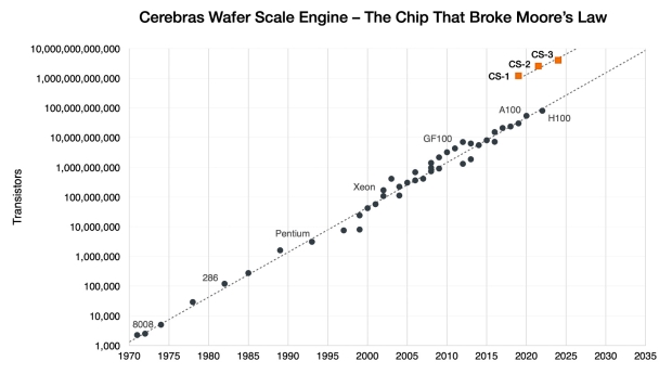 Puce IA à l'échelle d'une tranche Cerebras WSE-3 : 57 fois plus grande que le plus grand GPU avec 4 000 milliards de transistors 1403