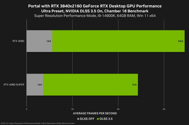 Portale con prestazioni RTX 4K, credito immagine: NVIDIA.