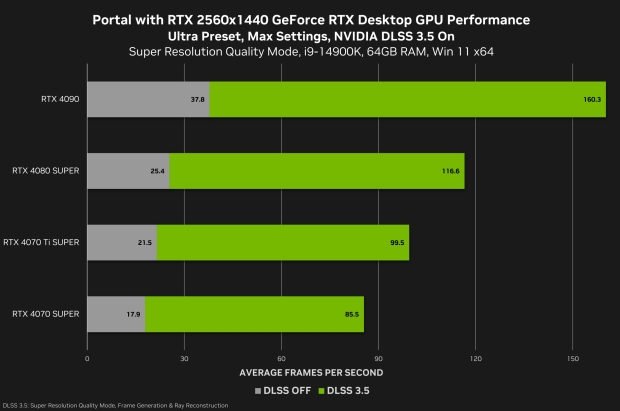 Portale con prestazioni RTX 1440p, credito immagine: NVIDIA.