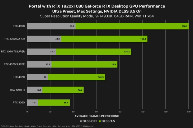 Portale con prestazioni RTX 1080p, credito immagine: NVIDIA.