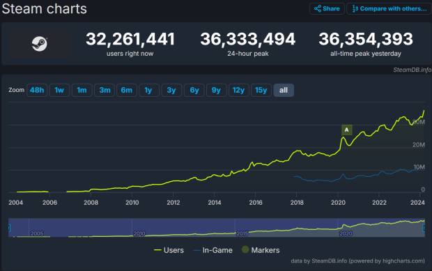 Steam hits new concurrent user milestone after setting big record on March 2 66516555